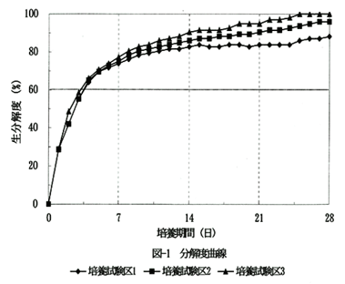 生分解性テスト