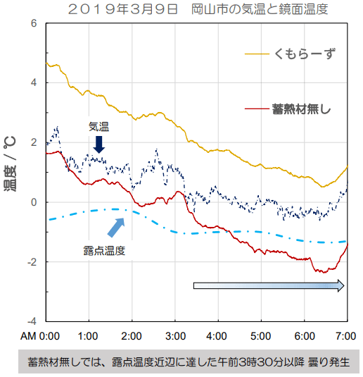 2019年3月9日 岡山市の気温と鏡面温